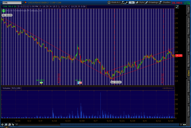 A chart of $CHK