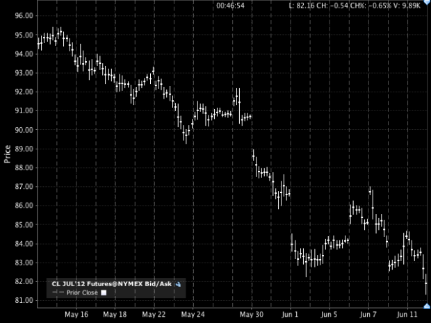 West Texas Intermediate (WTI) Crude prices keep dripping down