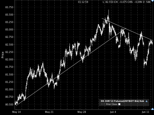 King Dollar continues its reign or shall it be deposed by a Bullish Risk-on bounce?