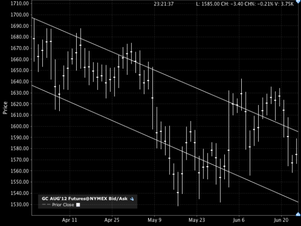 Gold (Futures price, August 2012 basis) last 3 months