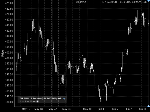 Soybean meals fuel a bounce. Will it continue?